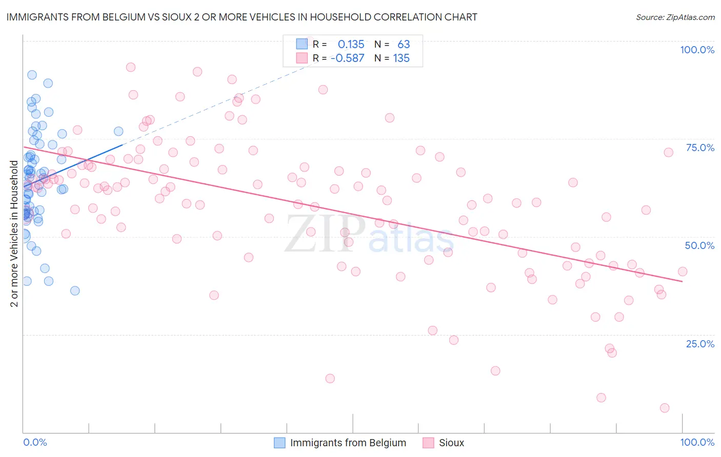 Immigrants from Belgium vs Sioux 2 or more Vehicles in Household