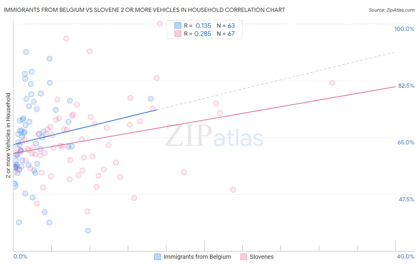 Immigrants from Belgium vs Slovene 2 or more Vehicles in Household
