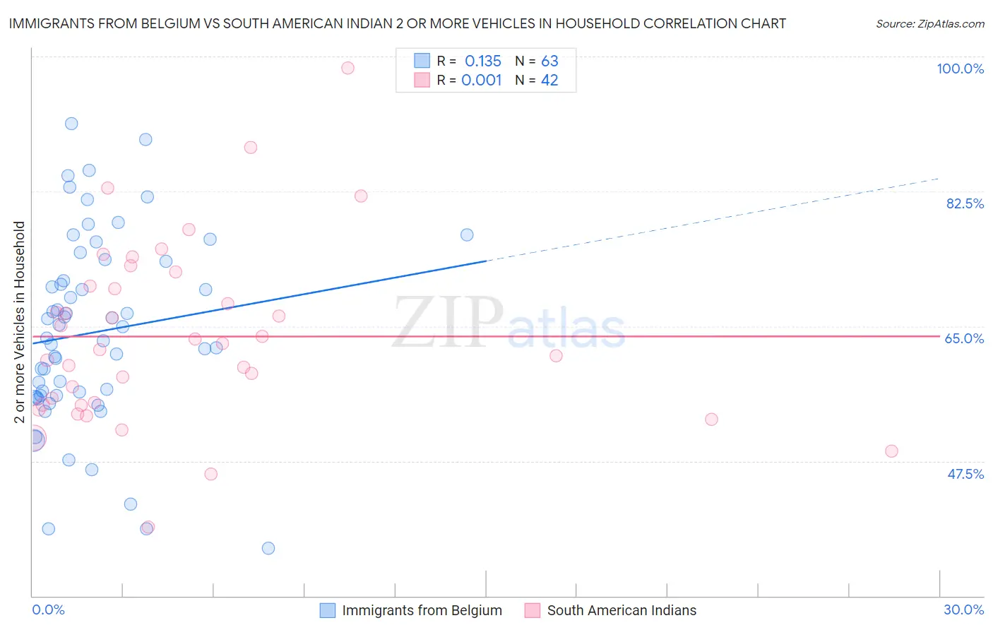 Immigrants from Belgium vs South American Indian 2 or more Vehicles in Household