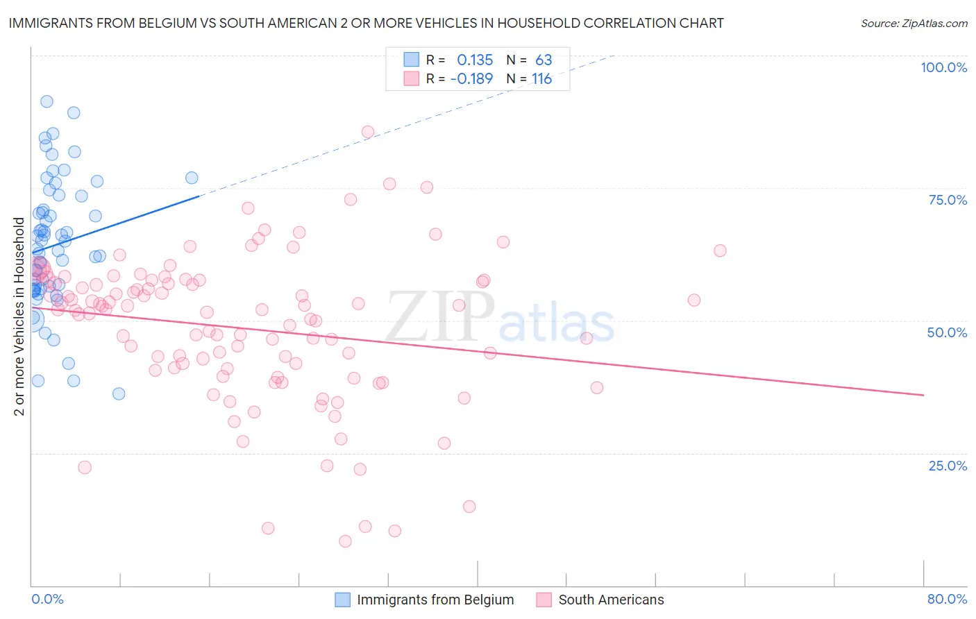 Immigrants from Belgium vs South American 2 or more Vehicles in Household