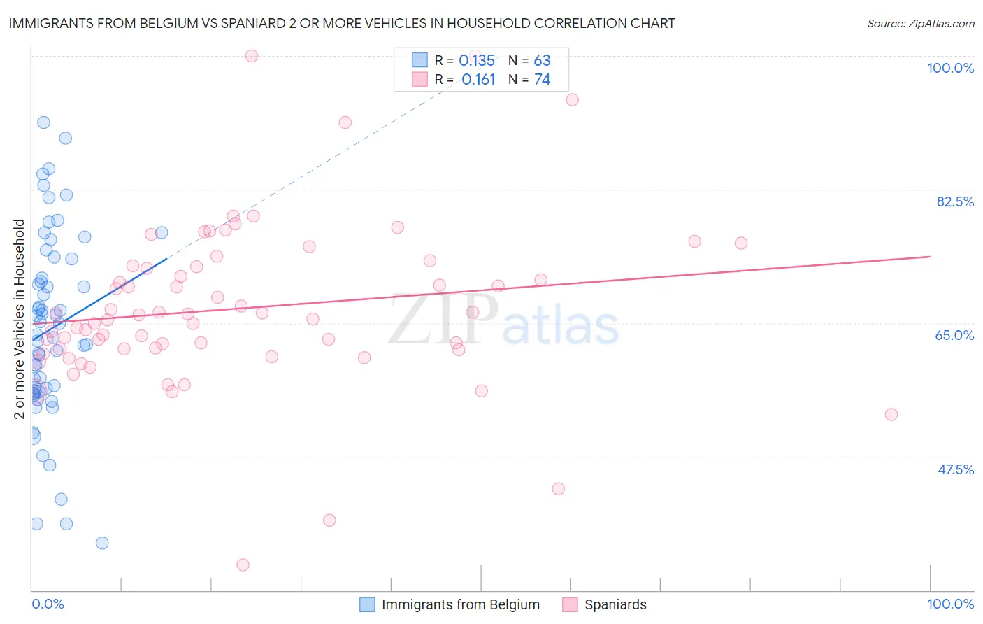 Immigrants from Belgium vs Spaniard 2 or more Vehicles in Household