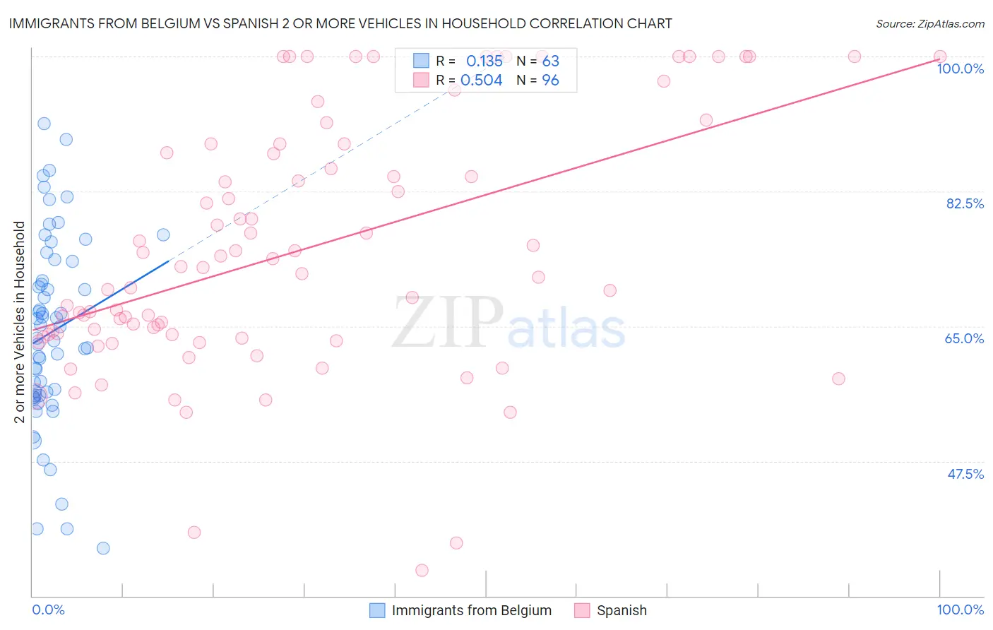 Immigrants from Belgium vs Spanish 2 or more Vehicles in Household
