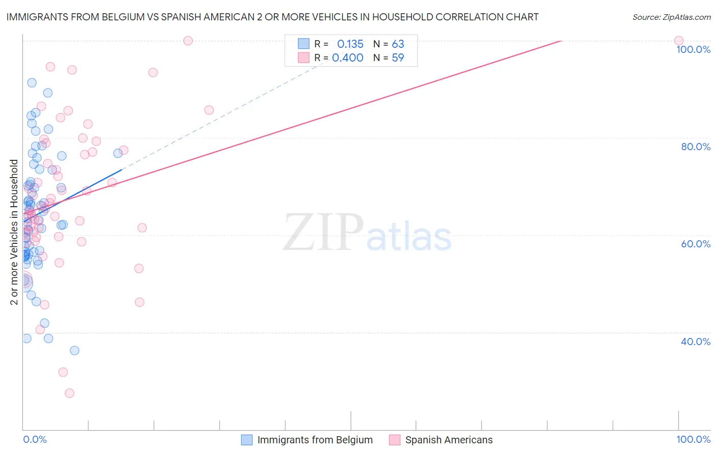 Immigrants from Belgium vs Spanish American 2 or more Vehicles in Household