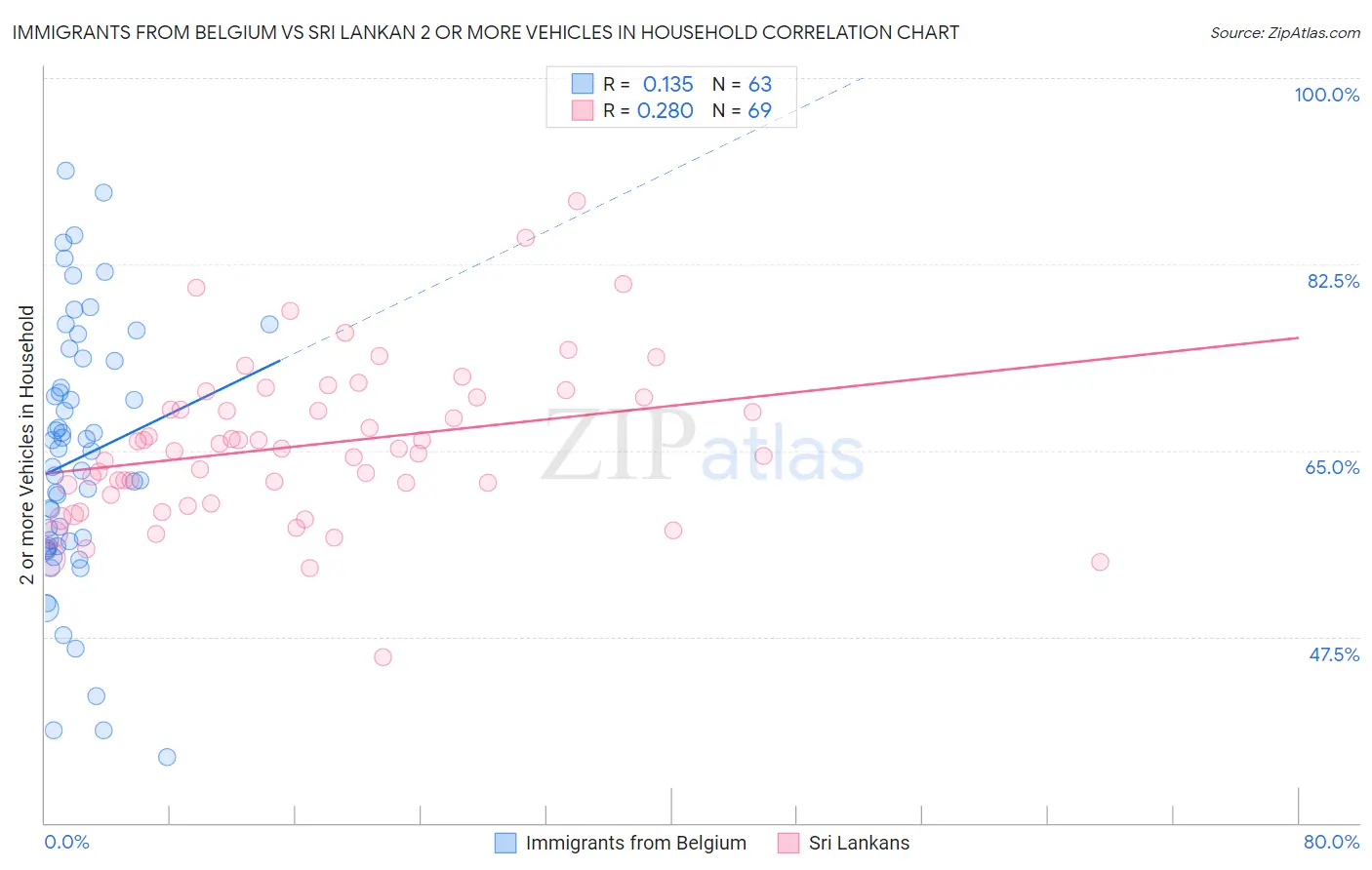 Immigrants from Belgium vs Sri Lankan 2 or more Vehicles in Household