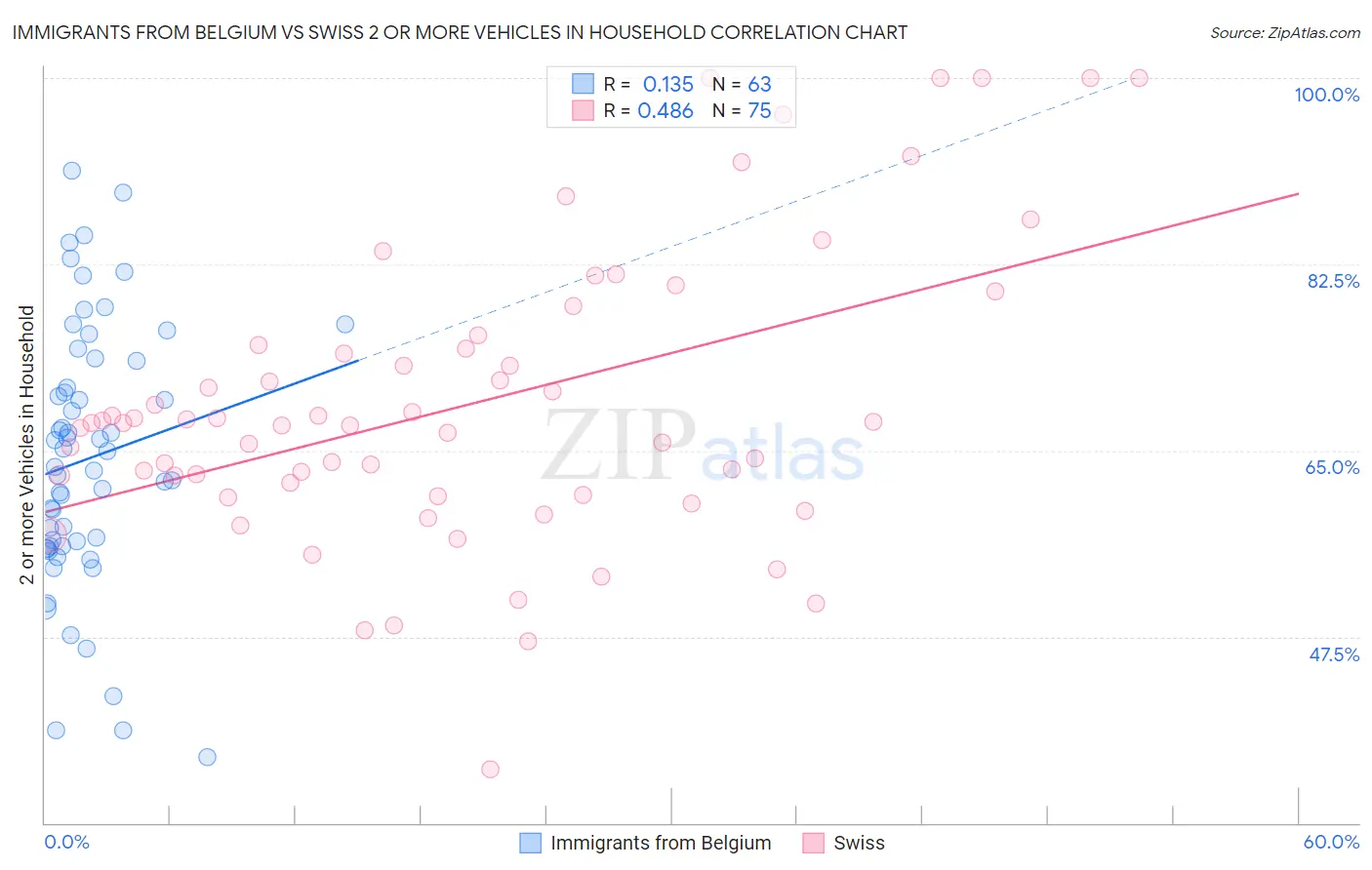 Immigrants from Belgium vs Swiss 2 or more Vehicles in Household