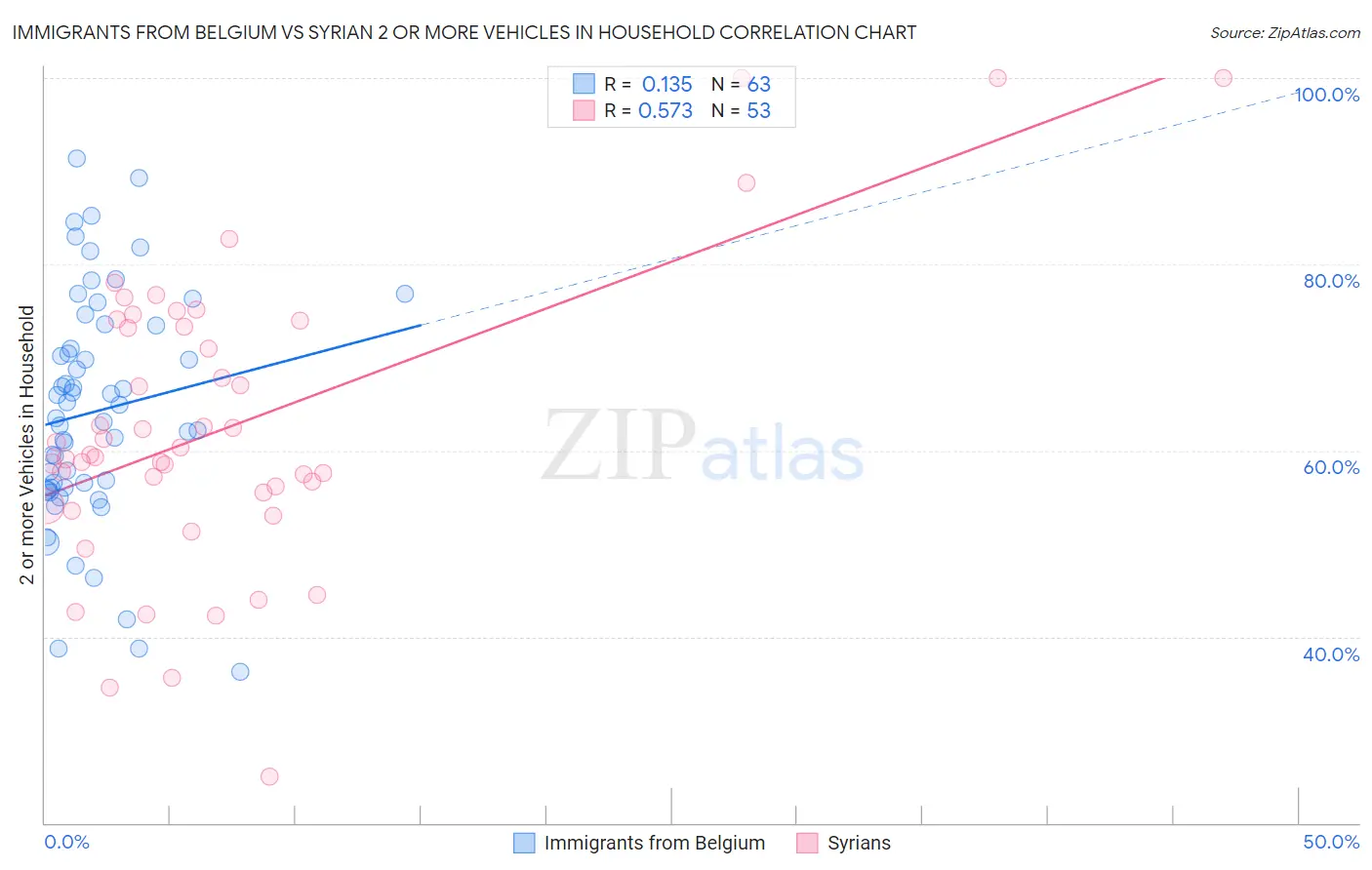 Immigrants from Belgium vs Syrian 2 or more Vehicles in Household