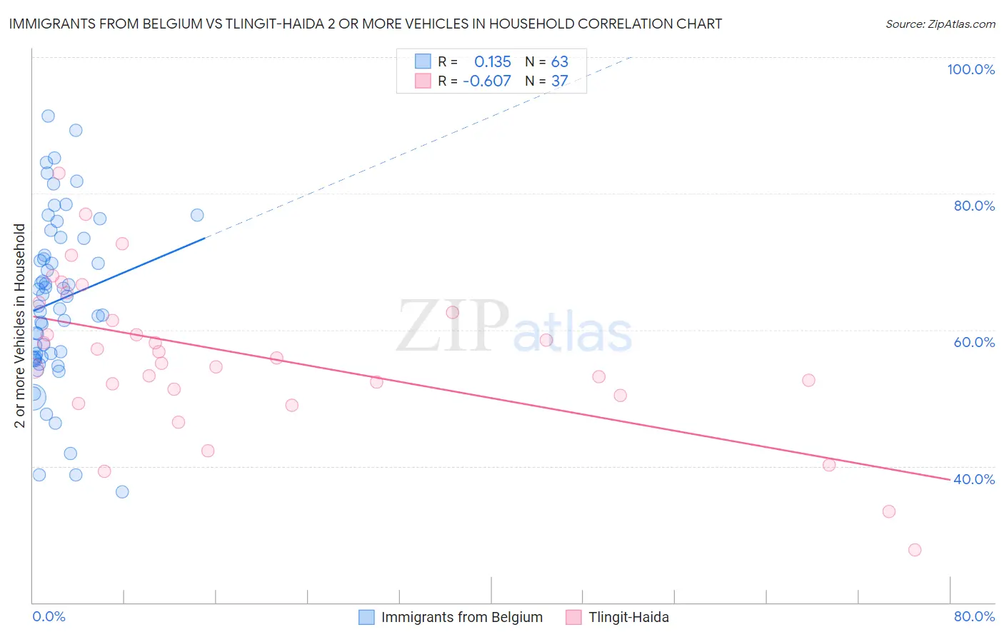Immigrants from Belgium vs Tlingit-Haida 2 or more Vehicles in Household