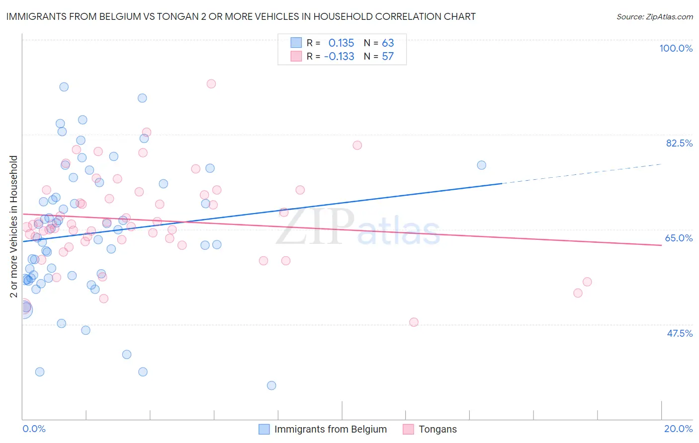Immigrants from Belgium vs Tongan 2 or more Vehicles in Household