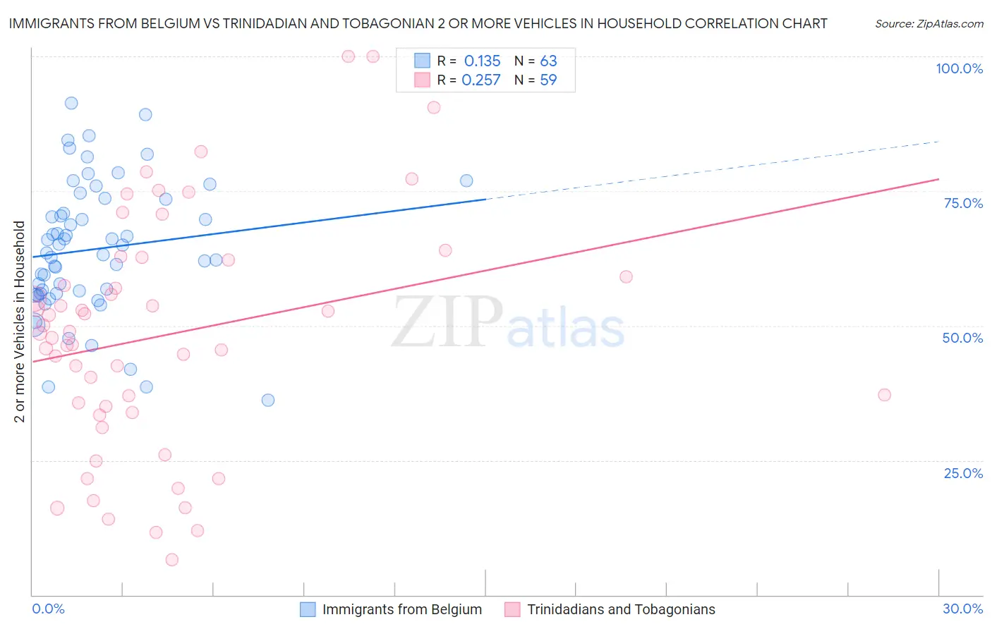 Immigrants from Belgium vs Trinidadian and Tobagonian 2 or more Vehicles in Household