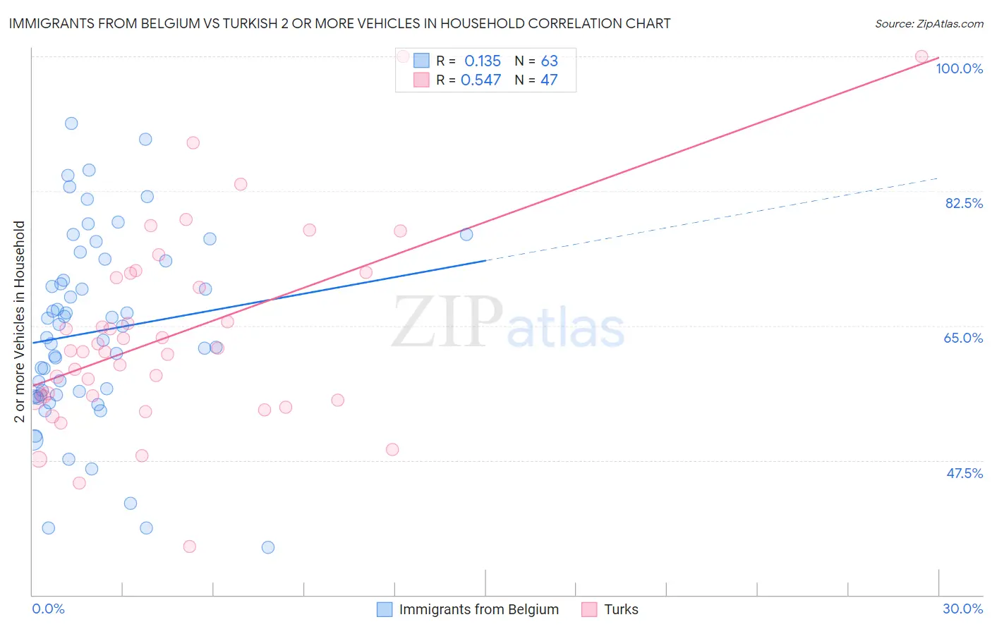 Immigrants from Belgium vs Turkish 2 or more Vehicles in Household