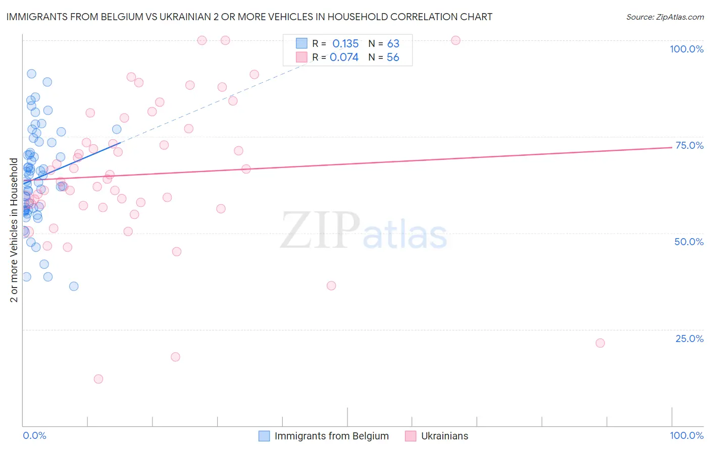 Immigrants from Belgium vs Ukrainian 2 or more Vehicles in Household