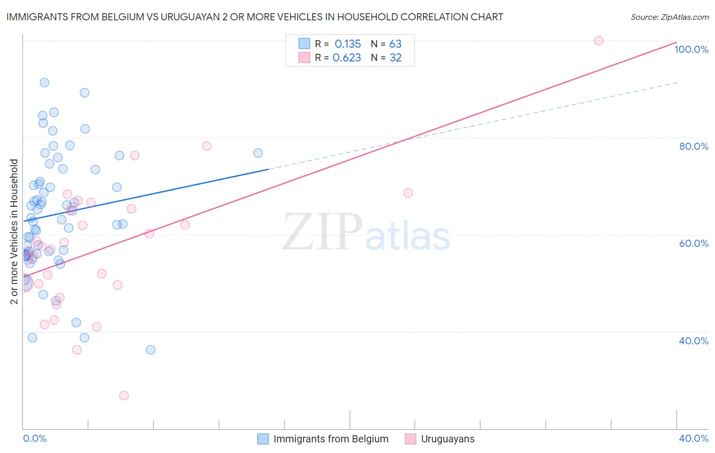 Immigrants from Belgium vs Uruguayan 2 or more Vehicles in Household