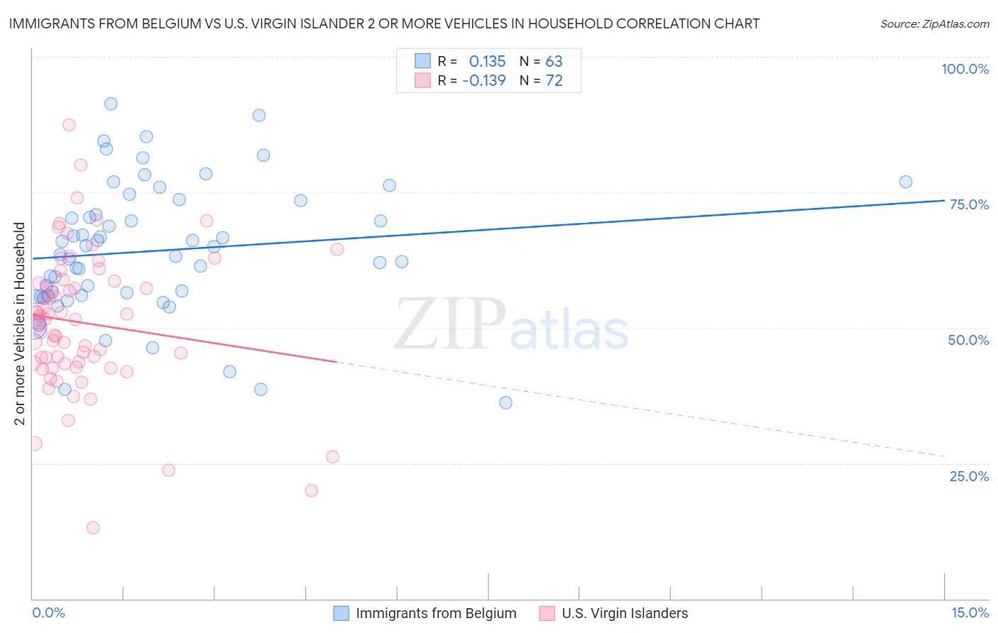 Immigrants from Belgium vs U.S. Virgin Islander 2 or more Vehicles in Household