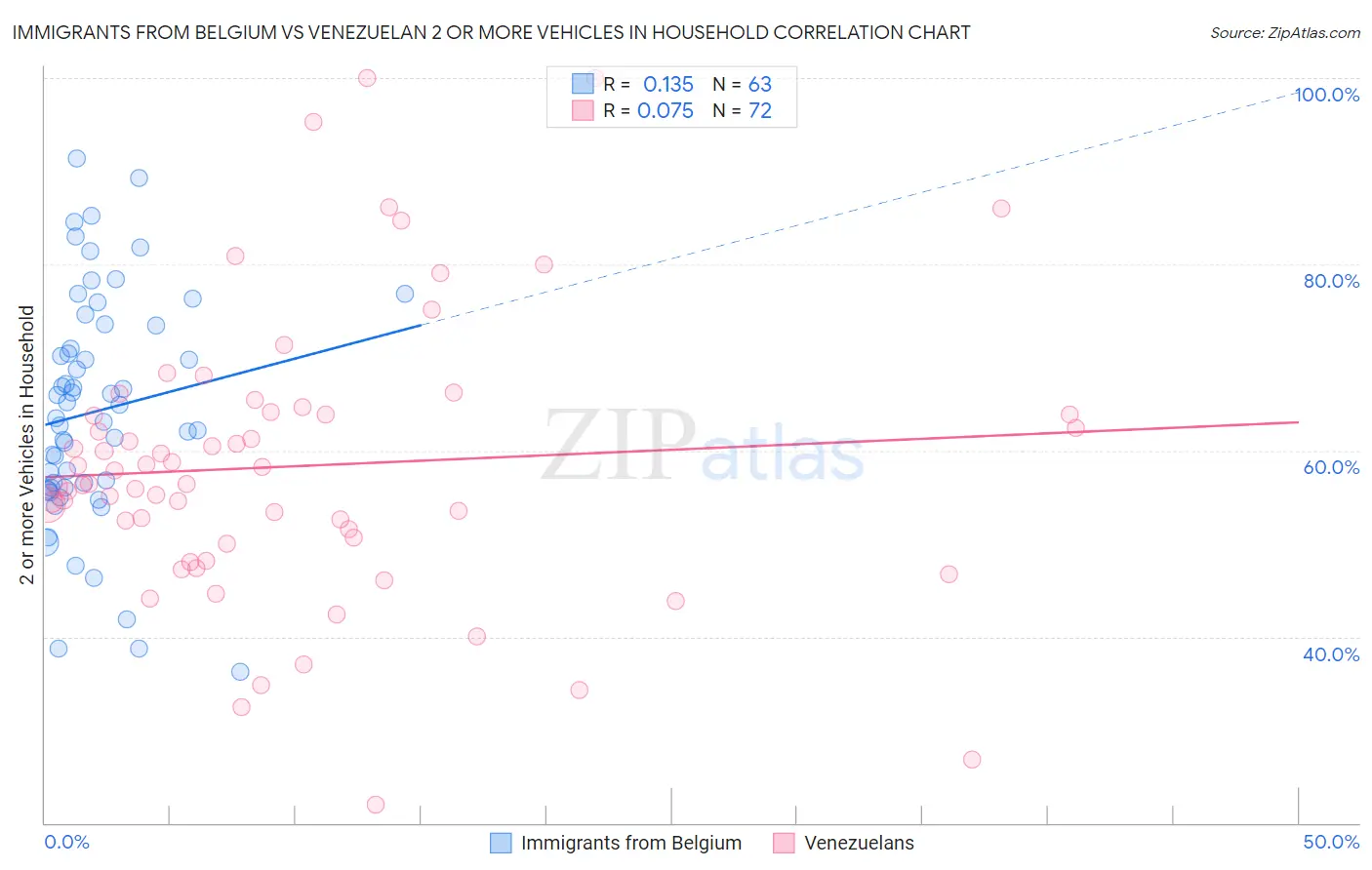 Immigrants from Belgium vs Venezuelan 2 or more Vehicles in Household