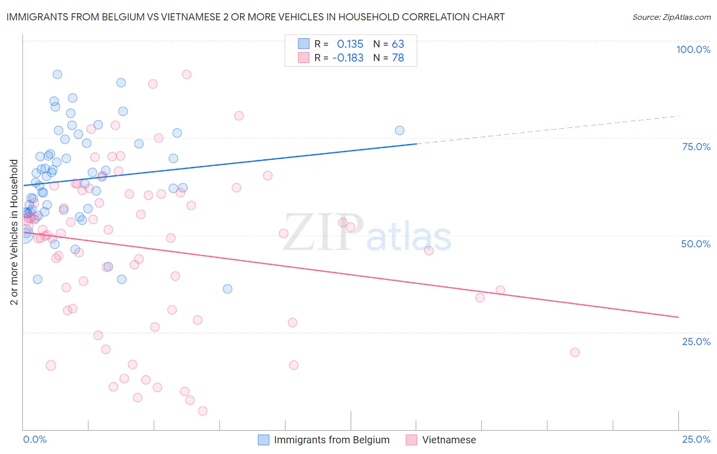 Immigrants from Belgium vs Vietnamese 2 or more Vehicles in Household