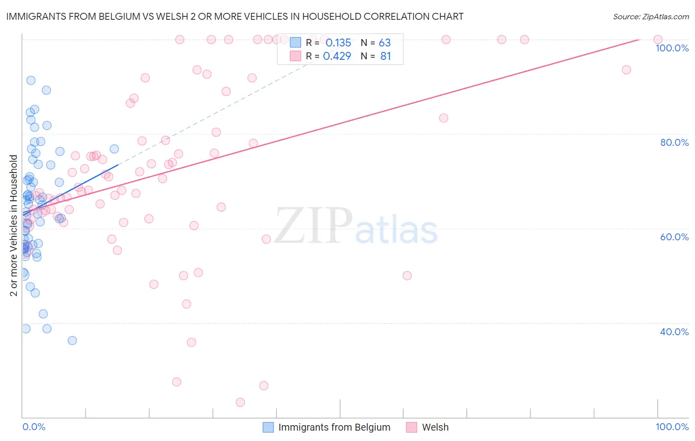 Immigrants from Belgium vs Welsh 2 or more Vehicles in Household