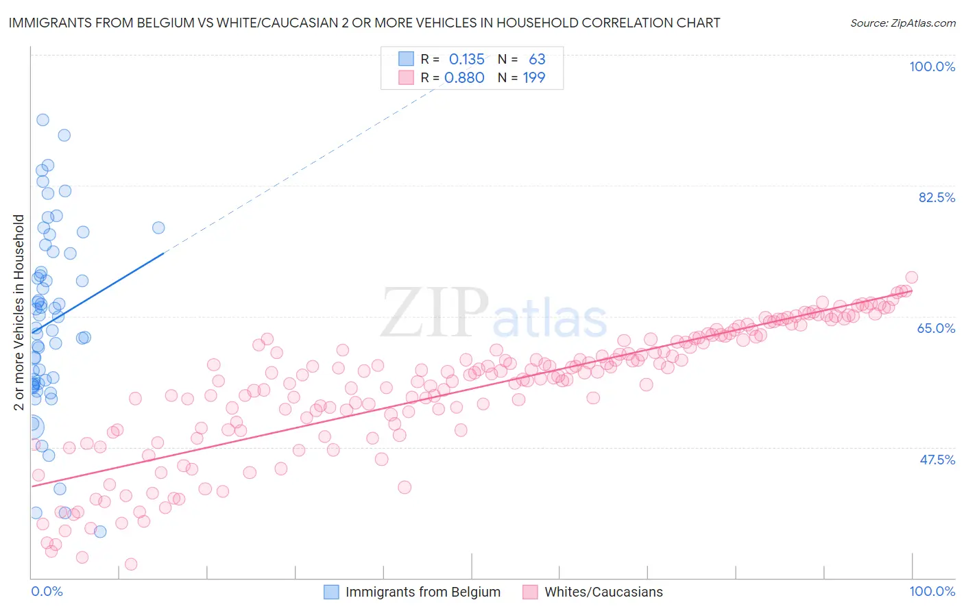 Immigrants from Belgium vs White/Caucasian 2 or more Vehicles in Household