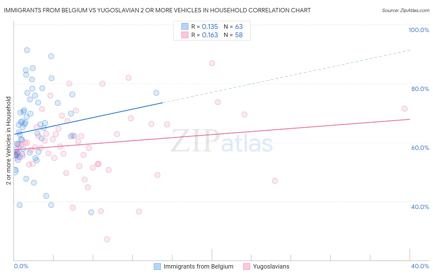 Immigrants from Belgium vs Yugoslavian 2 or more Vehicles in Household