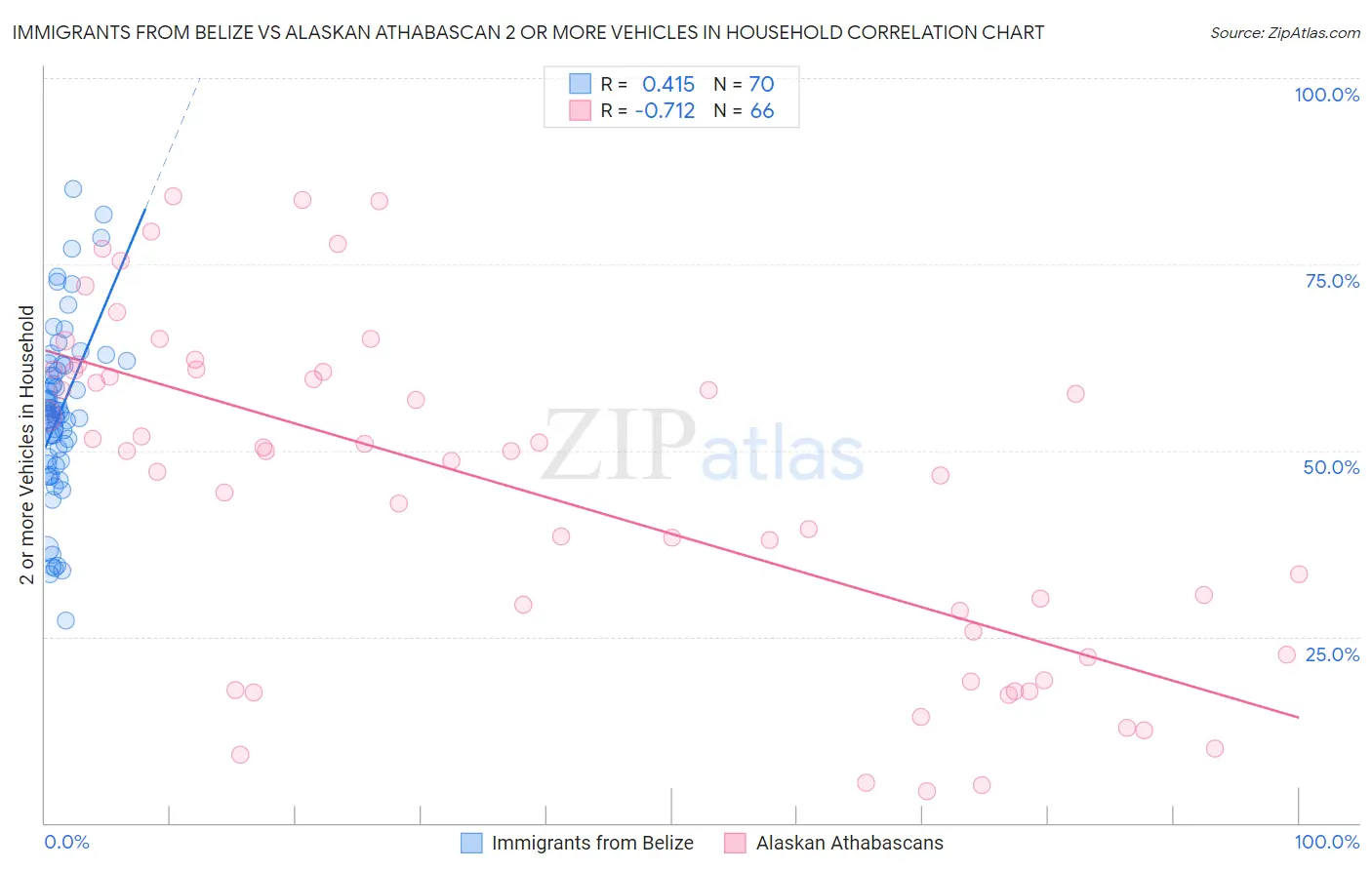 Immigrants from Belize vs Alaskan Athabascan 2 or more Vehicles in Household