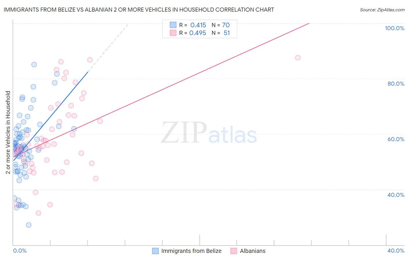 Immigrants from Belize vs Albanian 2 or more Vehicles in Household