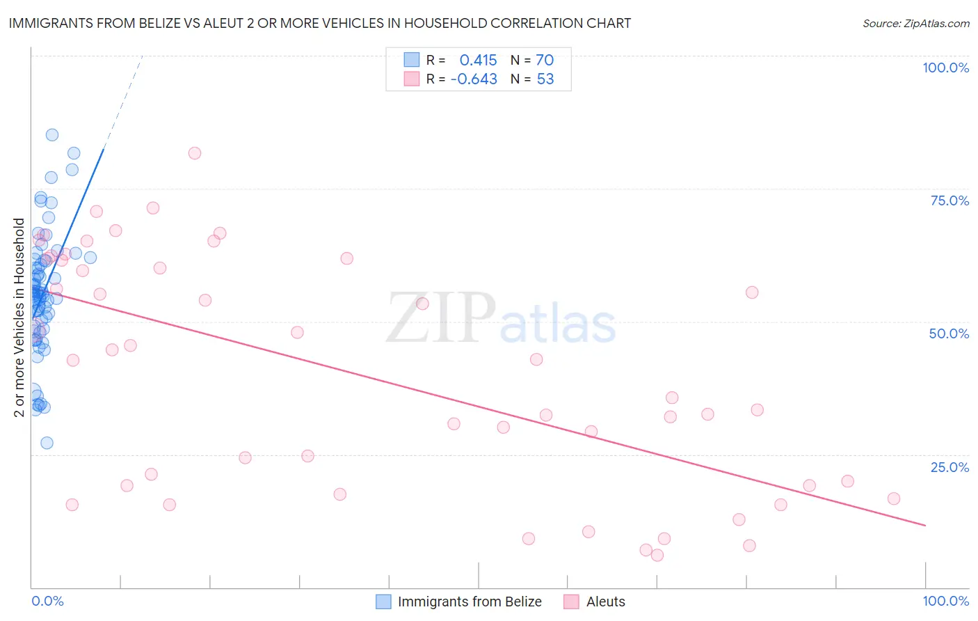 Immigrants from Belize vs Aleut 2 or more Vehicles in Household