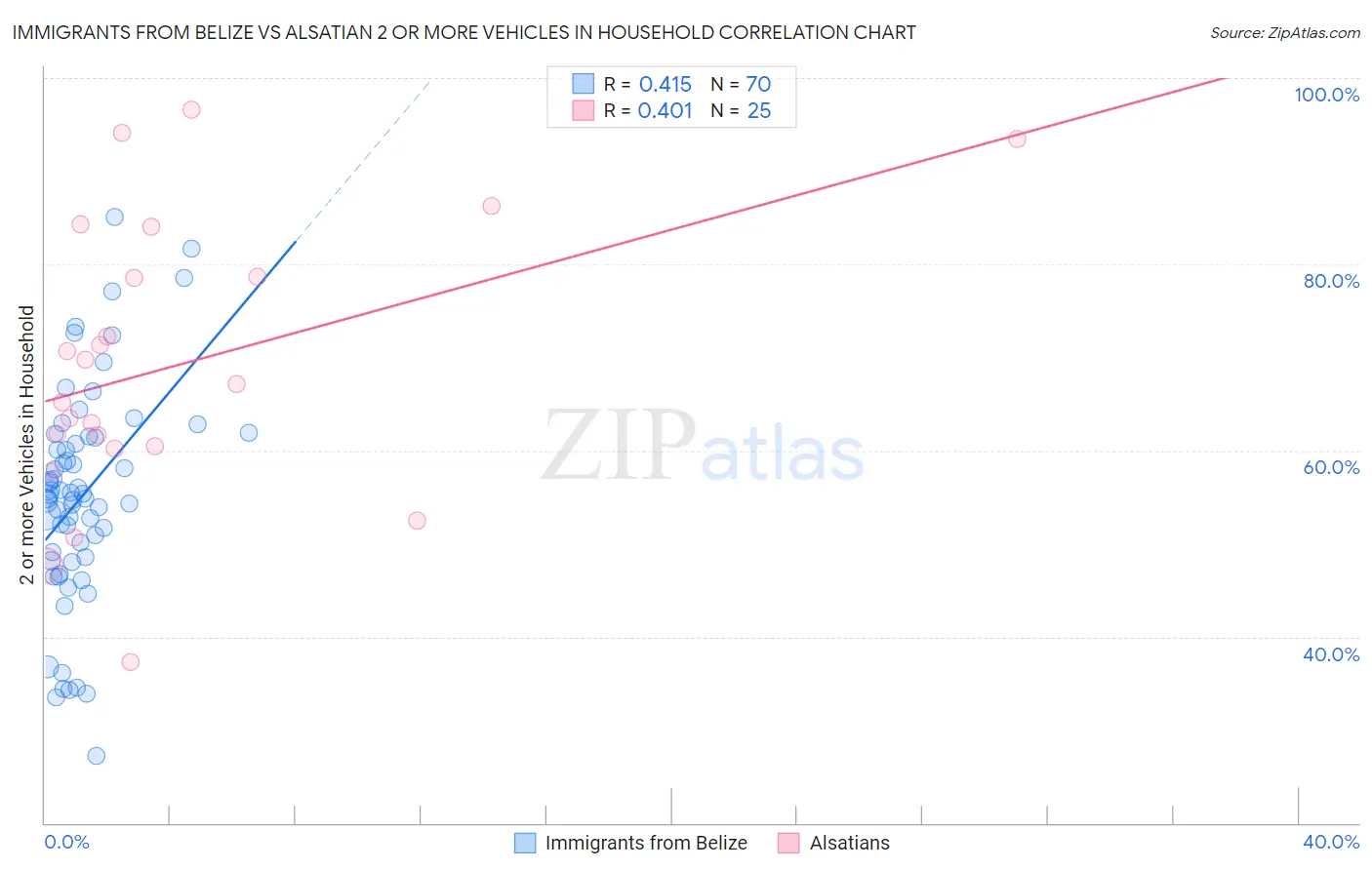 Immigrants from Belize vs Alsatian 2 or more Vehicles in Household