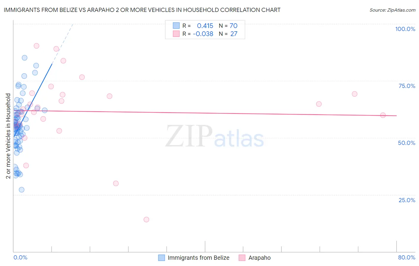 Immigrants from Belize vs Arapaho 2 or more Vehicles in Household
