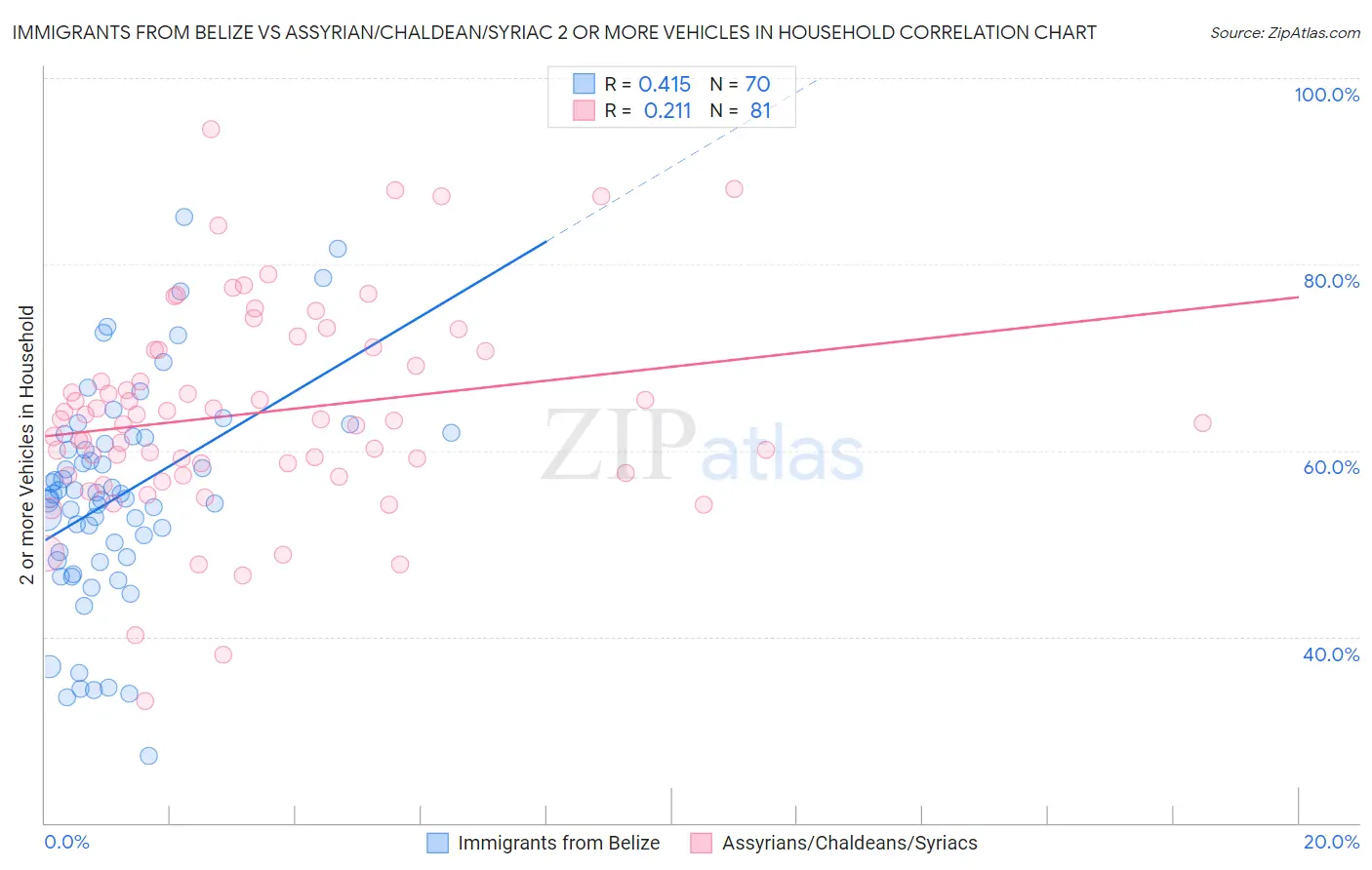 Immigrants from Belize vs Assyrian/Chaldean/Syriac 2 or more Vehicles in Household