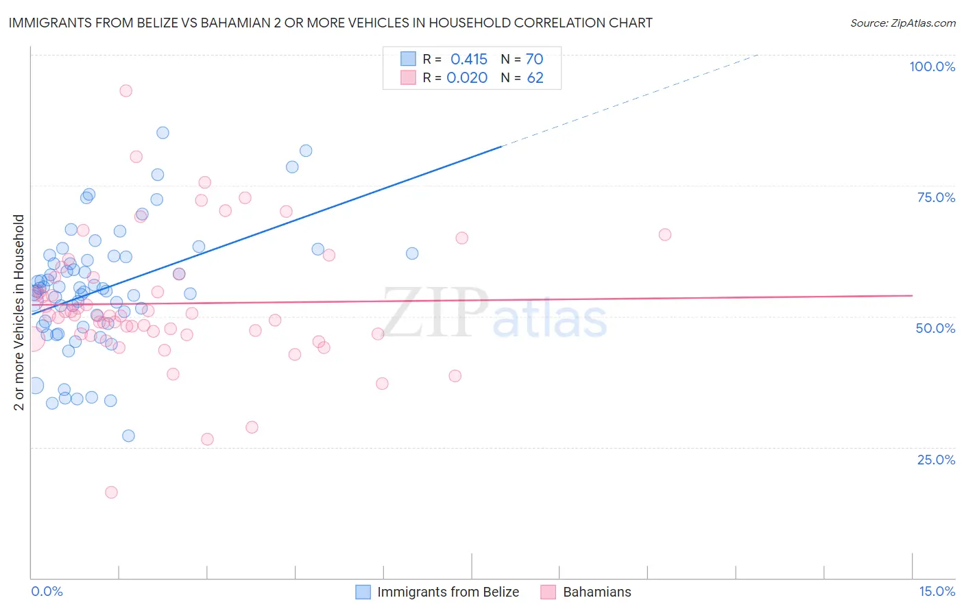 Immigrants from Belize vs Bahamian 2 or more Vehicles in Household