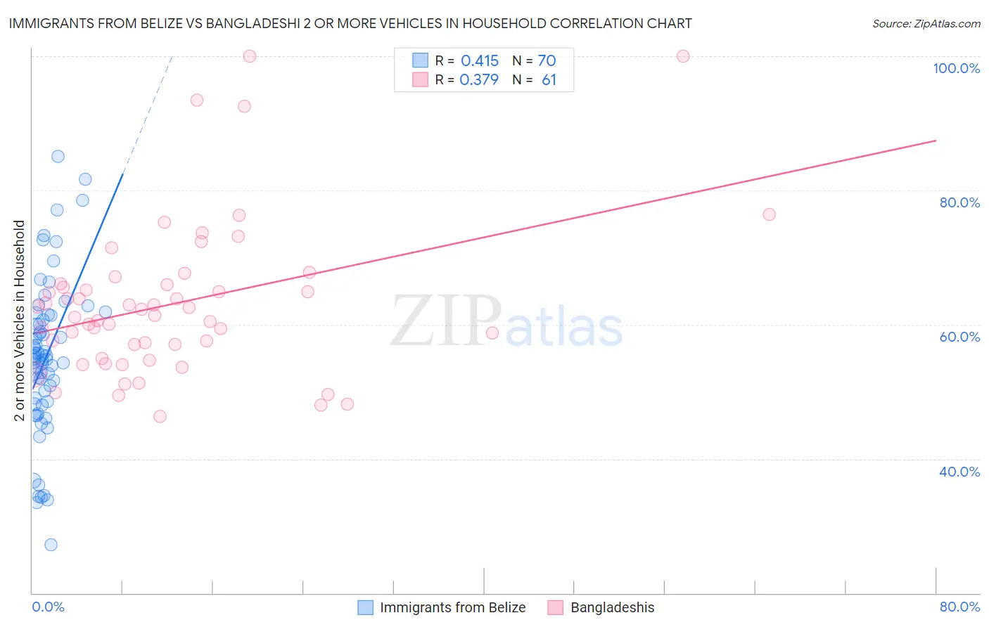 Immigrants from Belize vs Bangladeshi 2 or more Vehicles in Household