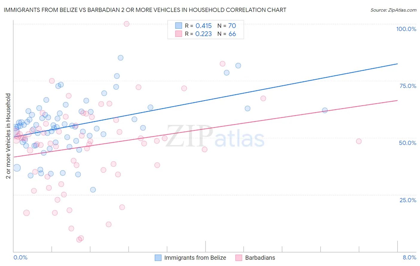 Immigrants from Belize vs Barbadian 2 or more Vehicles in Household