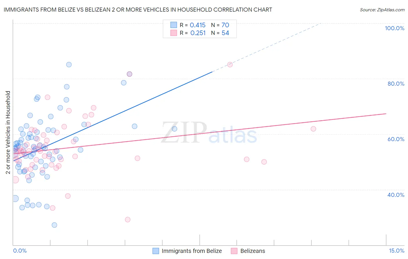 Immigrants from Belize vs Belizean 2 or more Vehicles in Household