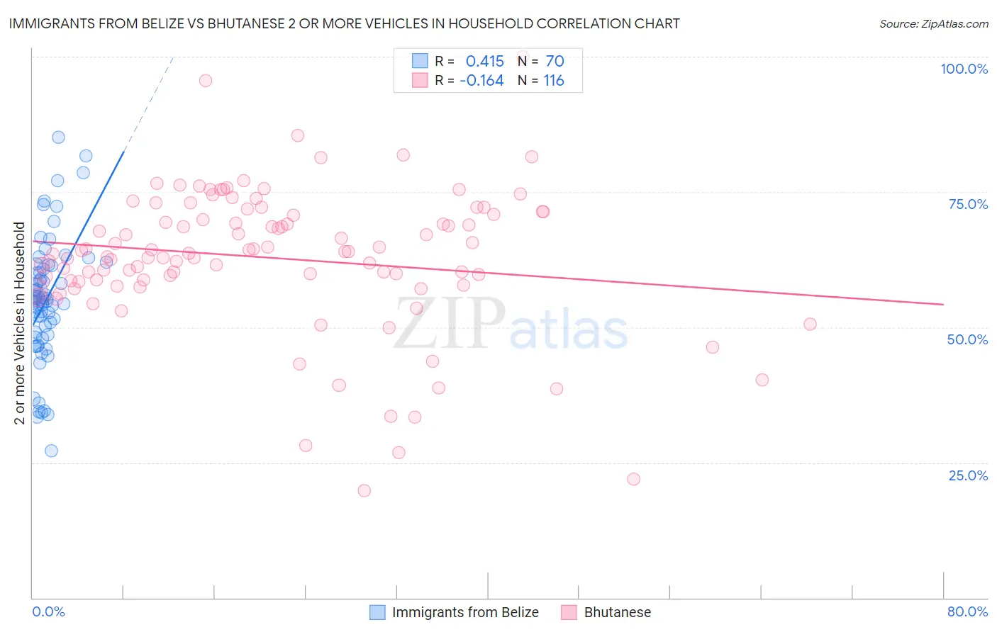 Immigrants from Belize vs Bhutanese 2 or more Vehicles in Household