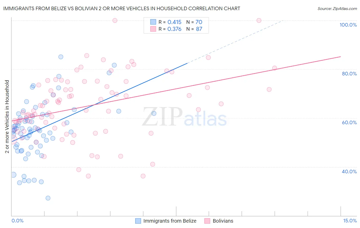 Immigrants from Belize vs Bolivian 2 or more Vehicles in Household