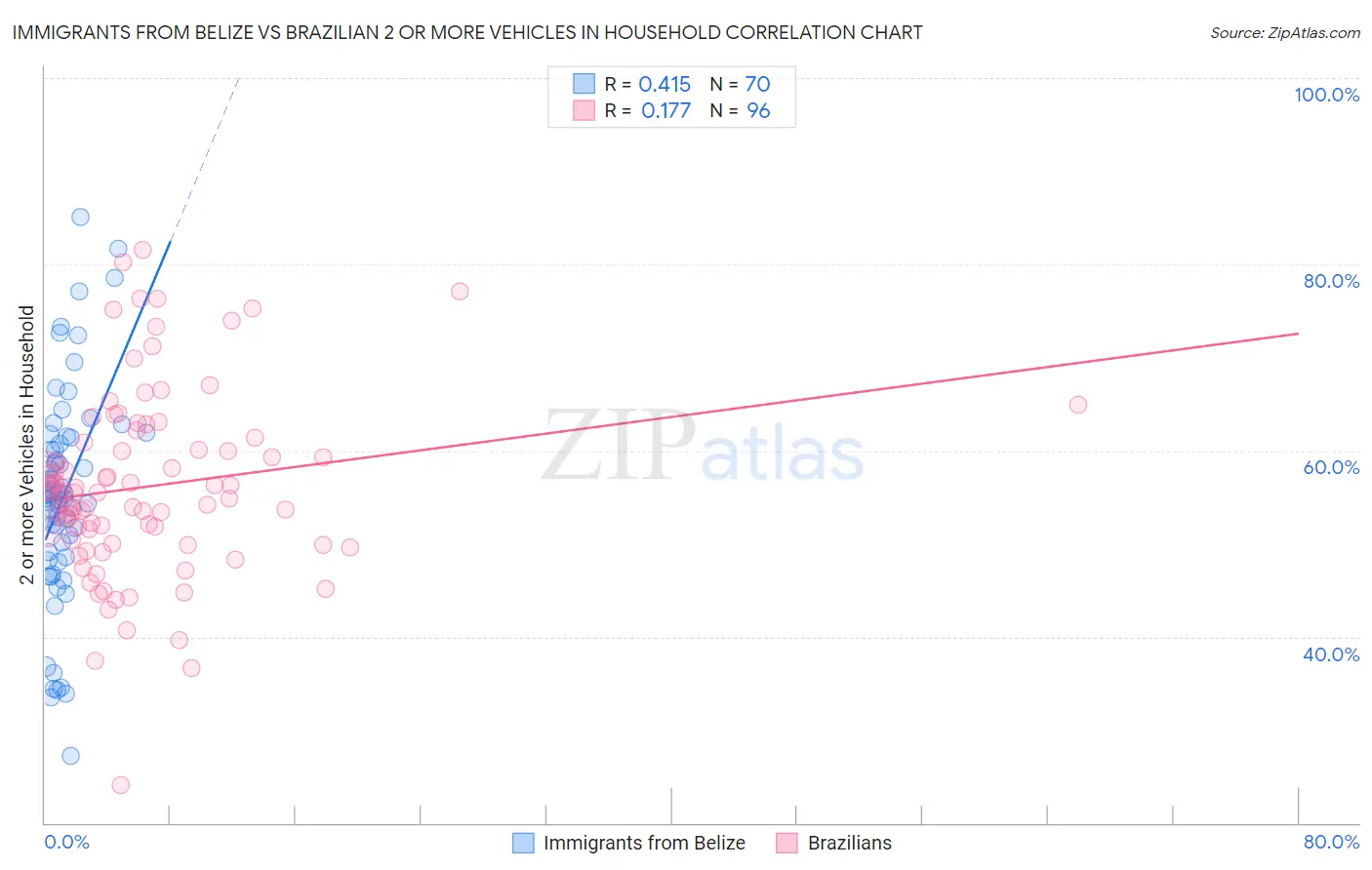 Immigrants from Belize vs Brazilian 2 or more Vehicles in Household