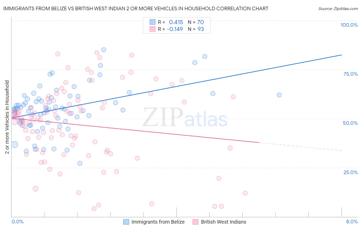 Immigrants from Belize vs British West Indian 2 or more Vehicles in Household