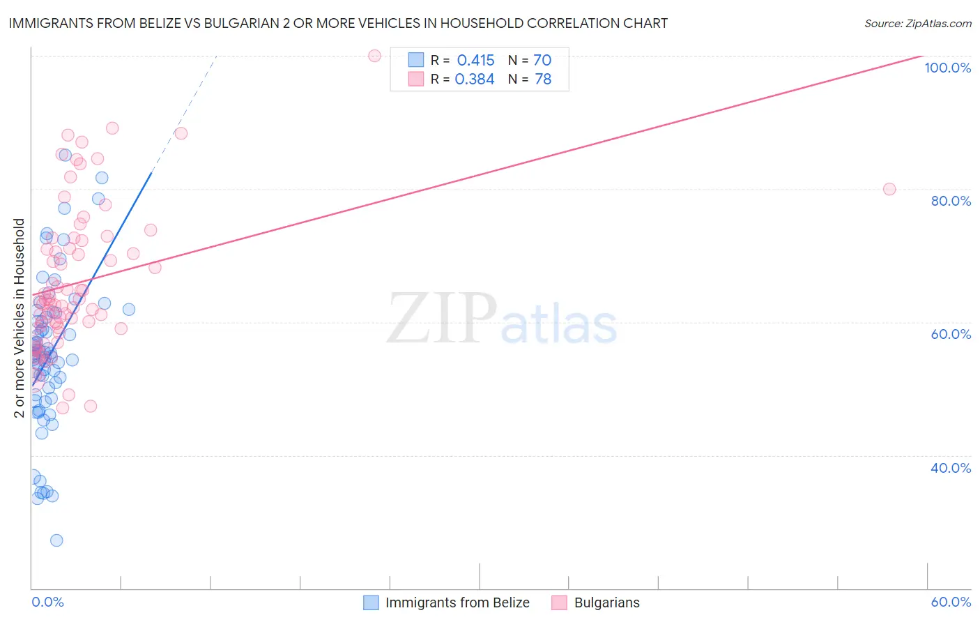 Immigrants from Belize vs Bulgarian 2 or more Vehicles in Household