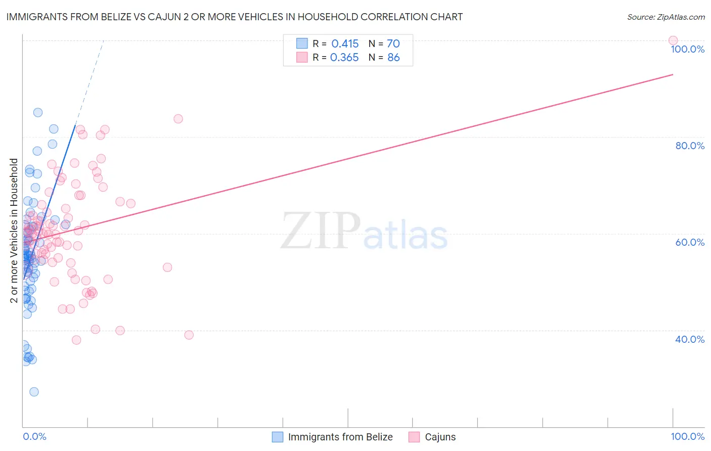 Immigrants from Belize vs Cajun 2 or more Vehicles in Household