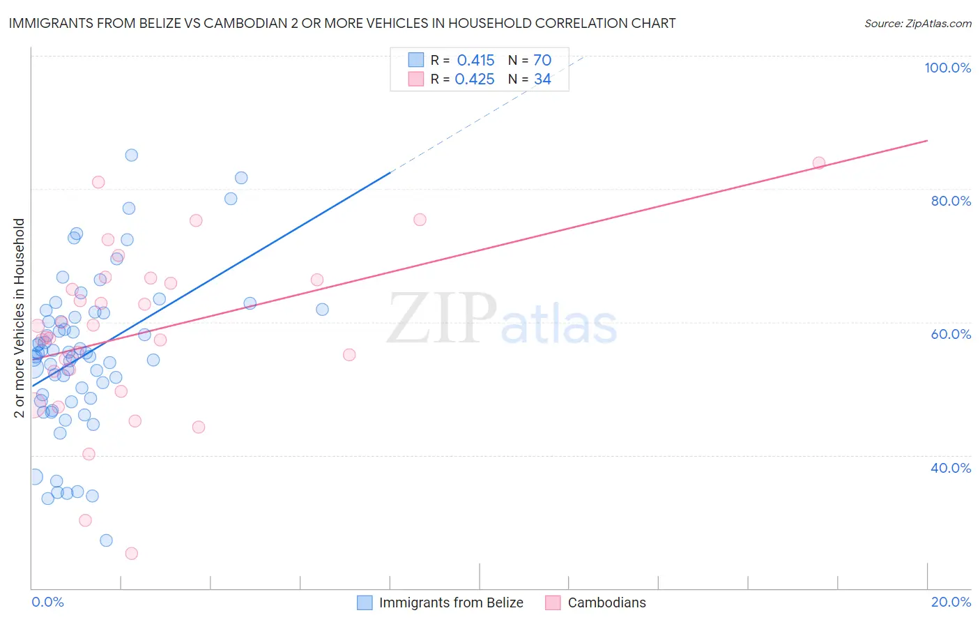 Immigrants from Belize vs Cambodian 2 or more Vehicles in Household