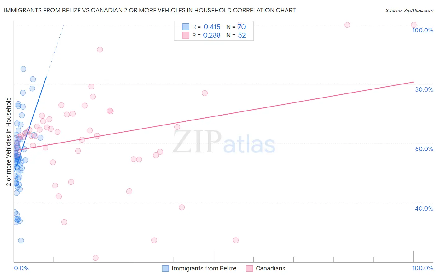 Immigrants from Belize vs Canadian 2 or more Vehicles in Household