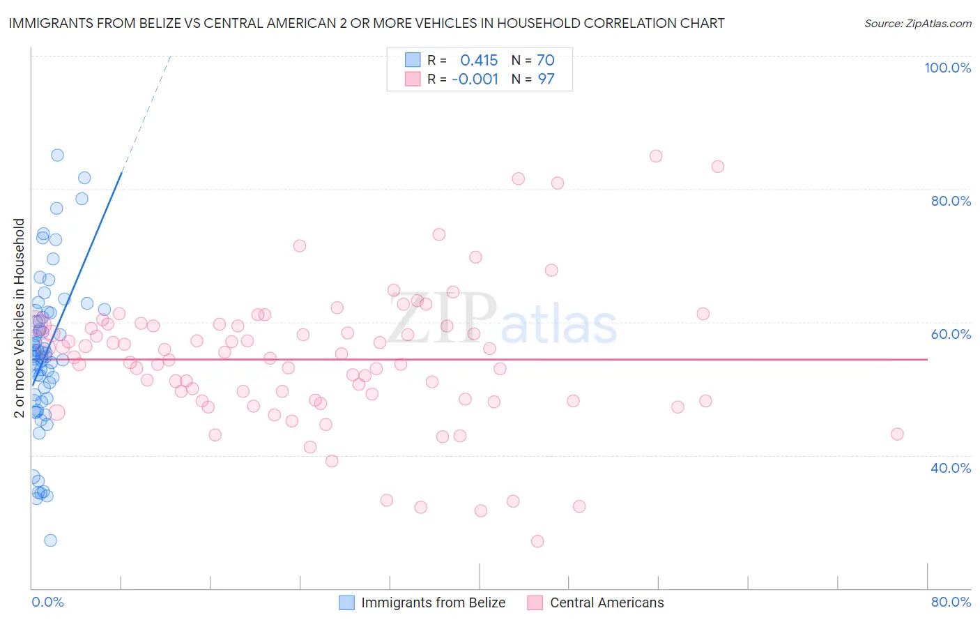 Immigrants from Belize vs Central American 2 or more Vehicles in Household