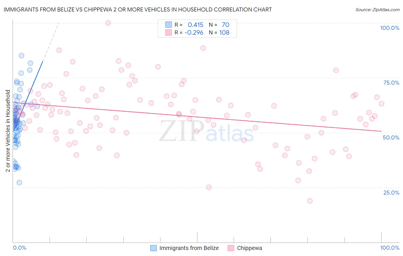 Immigrants from Belize vs Chippewa 2 or more Vehicles in Household