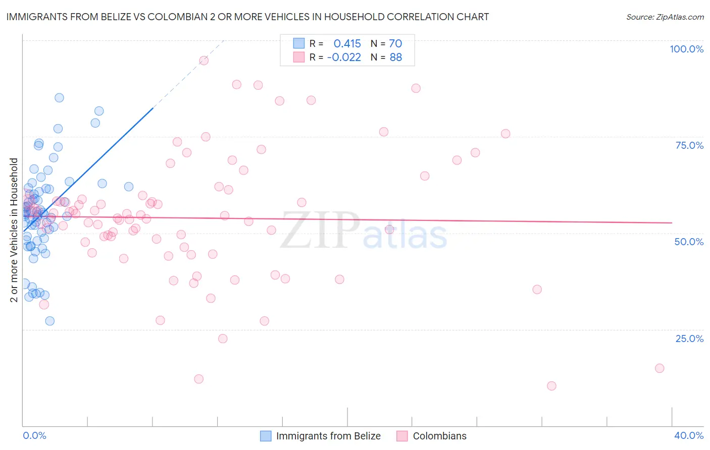 Immigrants from Belize vs Colombian 2 or more Vehicles in Household