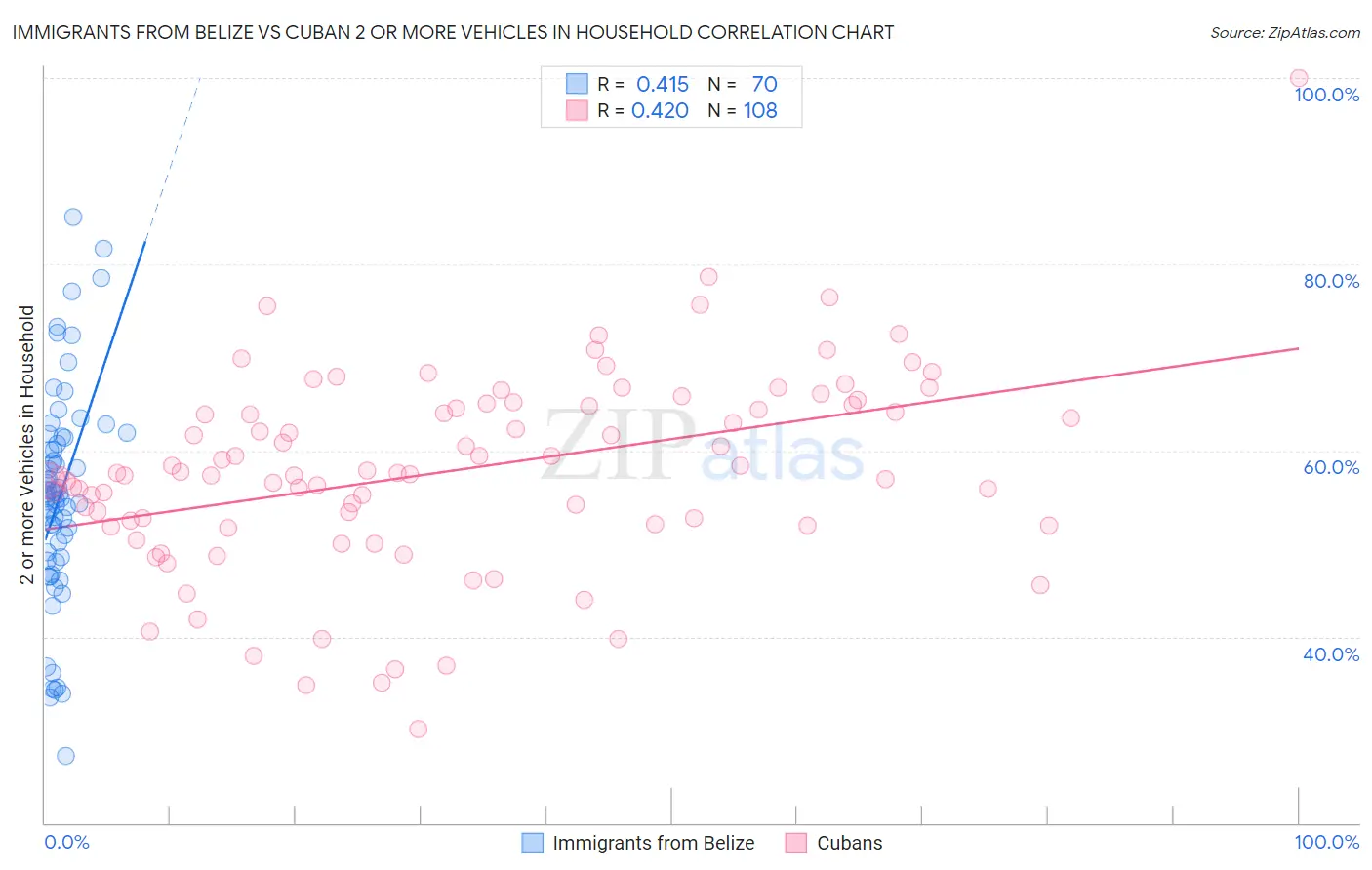 Immigrants from Belize vs Cuban 2 or more Vehicles in Household