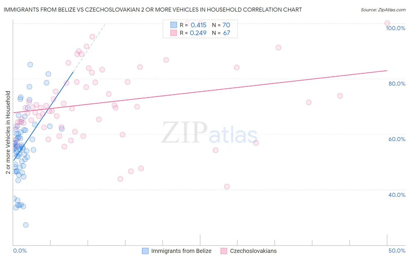 Immigrants from Belize vs Czechoslovakian 2 or more Vehicles in Household