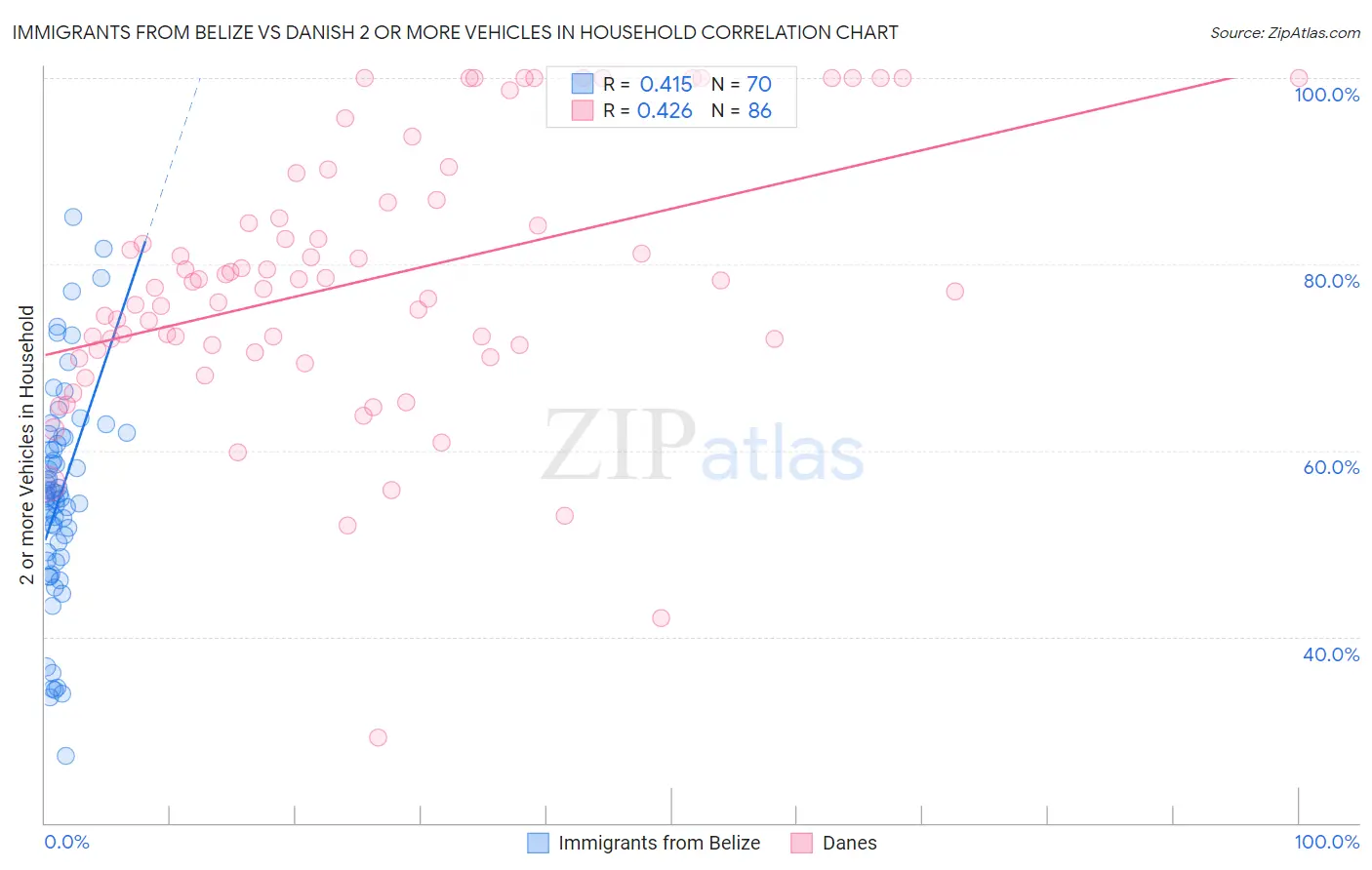 Immigrants from Belize vs Danish 2 or more Vehicles in Household
