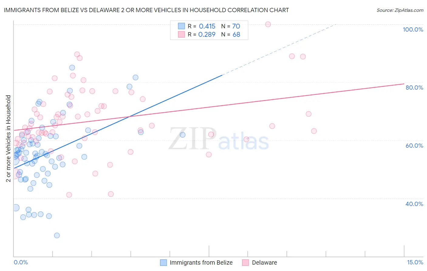 Immigrants from Belize vs Delaware 2 or more Vehicles in Household