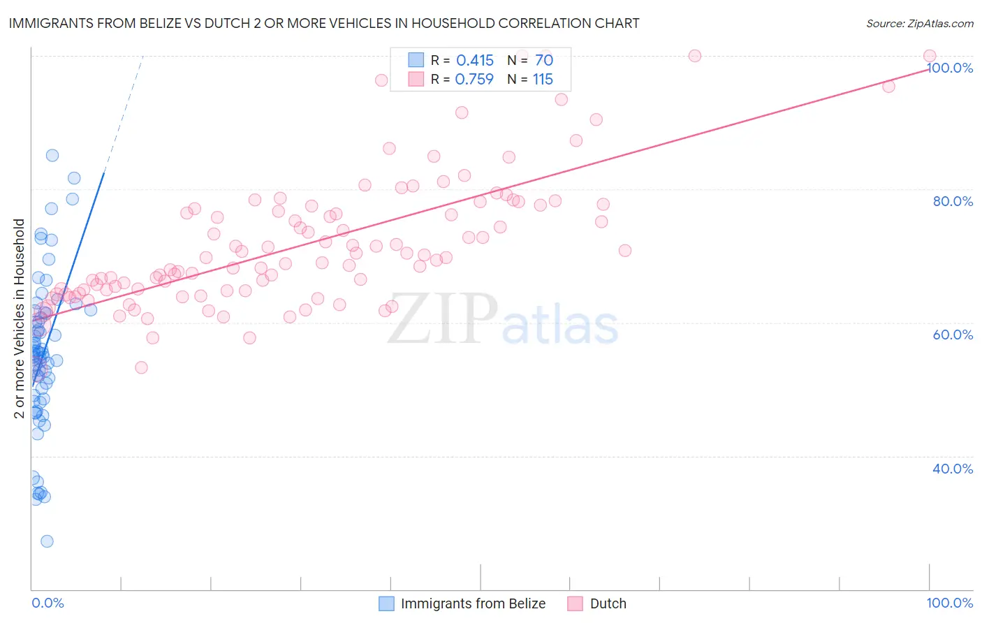 Immigrants from Belize vs Dutch 2 or more Vehicles in Household