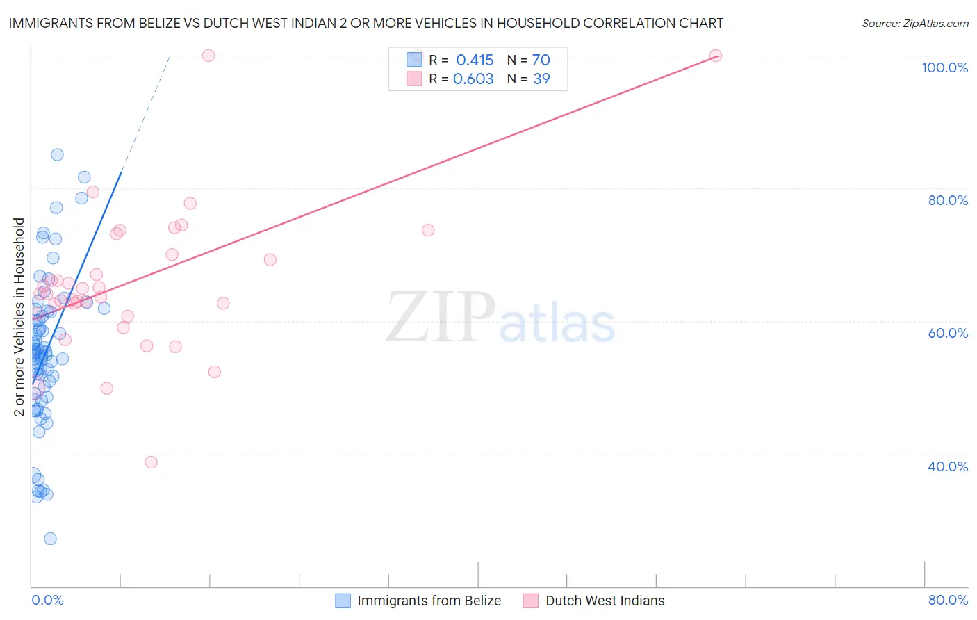 Immigrants from Belize vs Dutch West Indian 2 or more Vehicles in Household