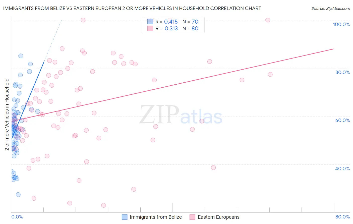 Immigrants from Belize vs Eastern European 2 or more Vehicles in Household